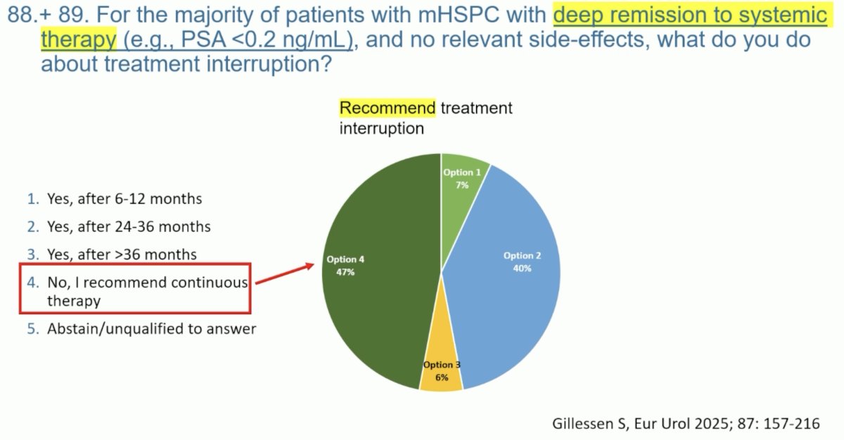 What do the experts say about treatment de-intensification? In an APCCC consensus poll, 47% of respondents stated that they would recommend continuous therapy for the majority of mHSPC patients with a deep remission with systemic therapy (e.g., PSA <0.2 ng/ml) and who do not experience side effects.