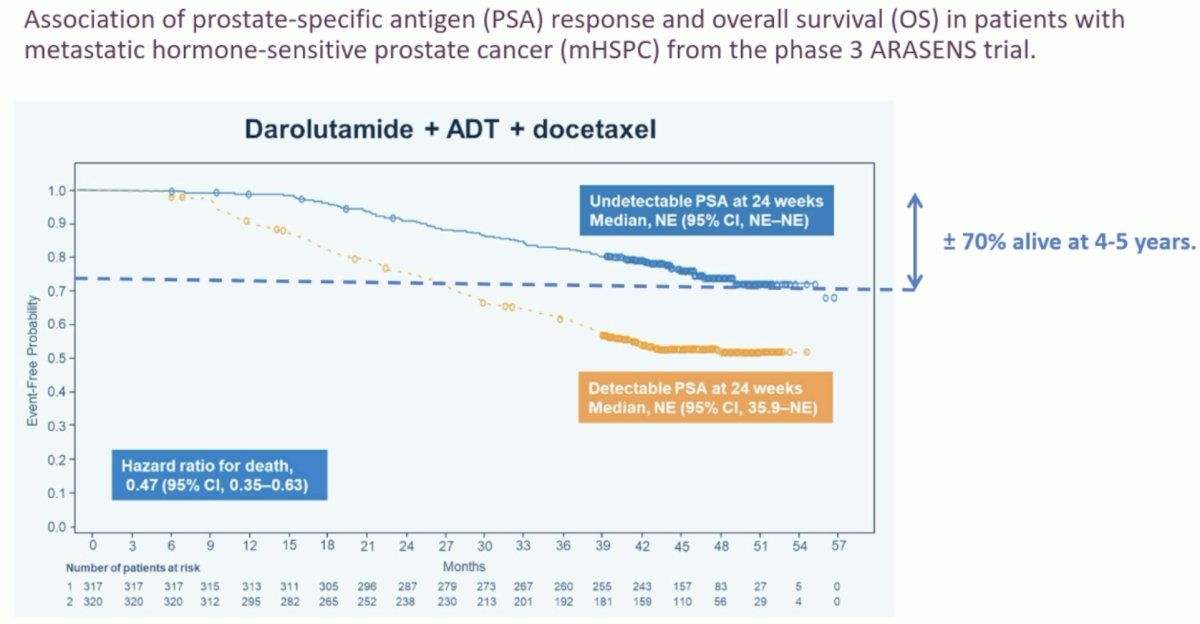 Similarly, in the ARASENS trial, ~70% of patients receiving triplet therapy were alive at 4-5 years and not all of them require life-long therapy.6