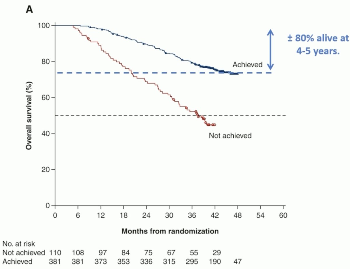 An ad hoc analysis of the TITAN trial of ADT +/- apalutamide for mCSPC patients has demonstrated that deep, rapid, and durable PSA declines with apalutamide + ADT (≥90% decline or PSA ≤0.2 ng/ml at 3 months of apalutamide treatment) are associated with longer survival and improved clinical outcomes.7