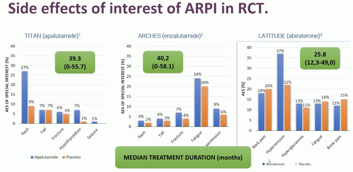 Another issue with continued treatment intensification is that with a longer duration of treatment, there is an increased risk of side effects, some of which have potentially lethal consequences. This has been demonstrated in all trials of doublet therapy, as seen below. Notably, these trials capture adverse events that occur during the study treatment period and for a short interval thereafter. Thus, these trials likely severely underestimate the adverse effect profile of these intensified regimens.