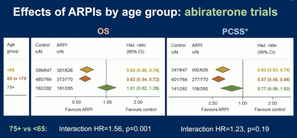 Specifically, among patients receiving abiraterone therapy, a net overall survival benefit was observed for patients <75 years of age, but not those ≥75 years, despite the fact that a prostate cancer survival benefit was observed in patients ≥75 years. This net neutral benefit in this older subgroup likely reflects the increased mortality secondary to other causes, namely cardiovascular, in this abiraterone-treated elderly cohort.