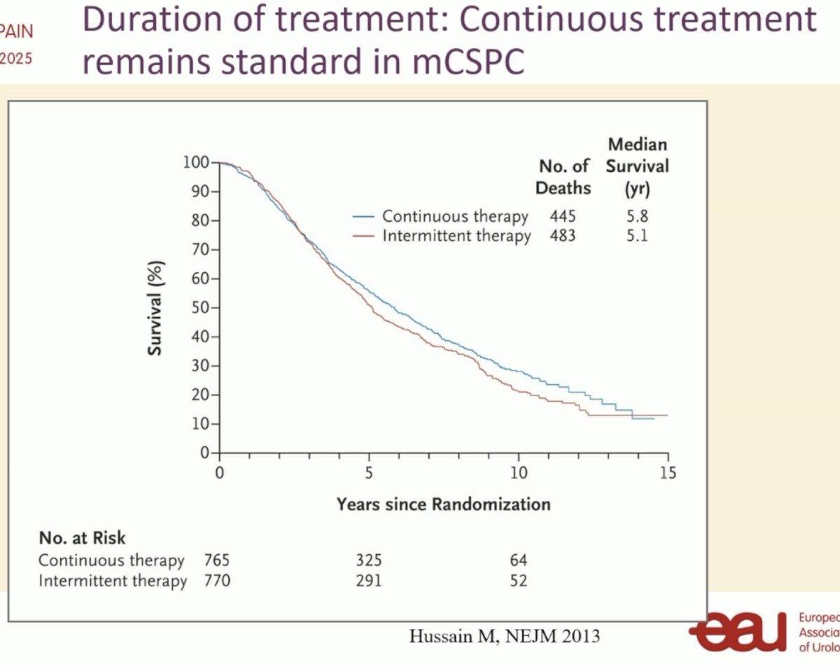 This trial included patients with either de novo or recurrent M1 disease. At a median follow-up of 9.8 years, this trial failed to demonstrate that intermittent ADT was non-inferior to continuous ADT (median survival: 5.8 versus 5.1 years in favor of continuous ADT; HR: 1.10, 90% CI: 0.99–1.23), although there was a minor quality of life benefit with intermittent ADT.1