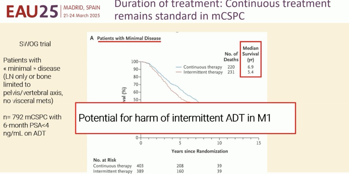 What about patients with a low disease burden? One may assume that these lower risk patients may have more favorable outcomes with intermittent therapy. However, subgroup analysis of the SWOG trial of patients with ‘minimal’ disease (i.e, lymph node only or bone limited to the pelvis/vertebral axis, without visceral metastases) demonstrated that the median survival difference between continuous and intermittent ADT was even larger (6.9 versus 5.4 years). As such, Dr. Fizazi stated that there may be a ‘potential harm of intermittent ADT in M1 patients’.
