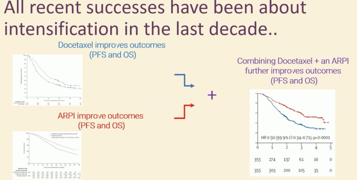 He pointed out that all recent successes in the M1 disease space have been with treatment intensification with doublet and triplet therapy. And, importantly, the majority de novo mCSPC patients die of their prostate cancer. Clearly, there is a need for even more active treatments.