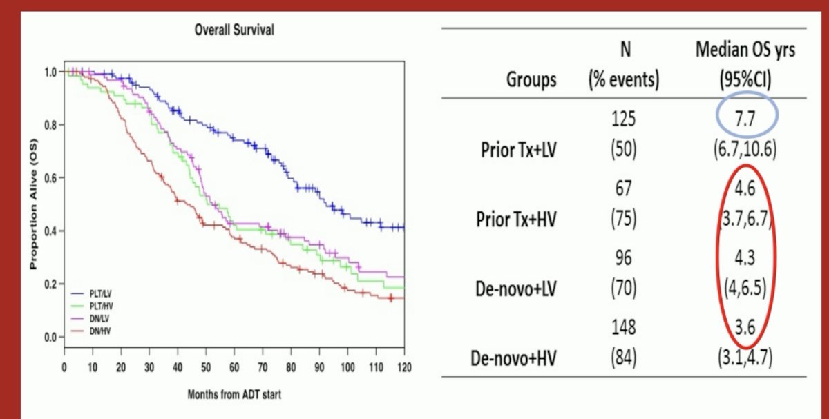 Clearly, volume and, most importantly, timing of M1 disease have important prognostic implications. Patients with de novo high-volume disease treated ADT alone have a median overall survival of only 3.6 years. Conversely, those with recurrent low volume disease have a corresponding survival of 7.7 years.3,4 If we account for contemporary systemic therapy options (doublet/triplet), the survival of these recurrent low volume M1 patients may be as high as 10 years. Accordingly, the appropriateness of systemic therapy de-escalation varies by M1 volume and timing.
