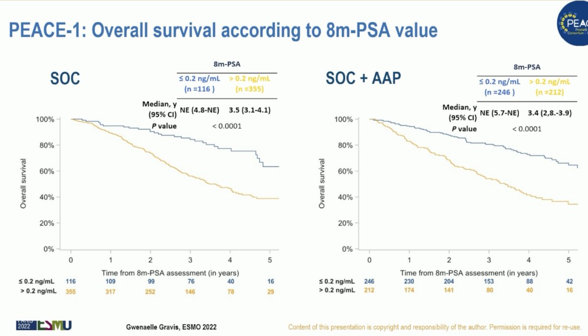 To date, the only reliable biomarker for treatment de-intensification is the serum PSA response. In the PEACE-1 trial, patients who achieved a serum PSA level of ≤0.2 ng/ml following 8 months of standard of care +/- abiraterone acetate/prednisone had superior overall survival outcomes, compared to those with 8 months PSA levels >0.2 ng/ml. As such, given that the patients in the case presentation had a PSA level of 1.4 ng/ml, Dr. Fizazi argued that he is not suitable for treatment de-intensification.
