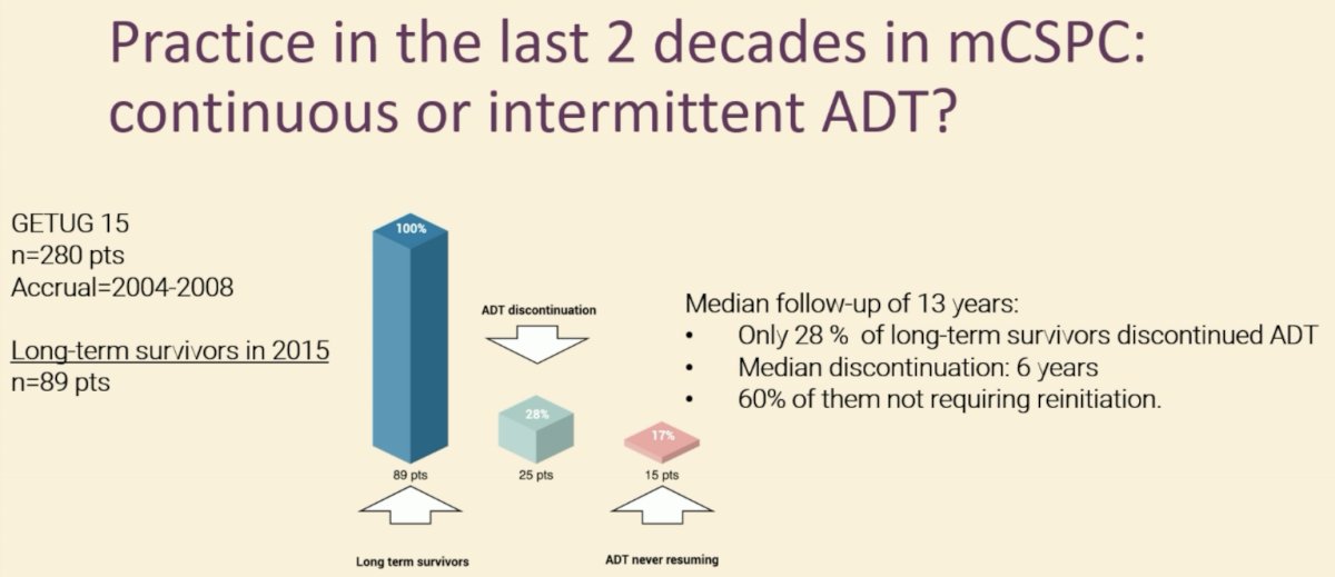 What is the current status of implementing treatment de-intensification in contemporary practice? Long-term follow-up of the GETUG 15 trial demonstrates that only 28% of long-term survivors discontinued ADT, with a median discontinuation period of 6 years, and 60% have not required re-initiation.