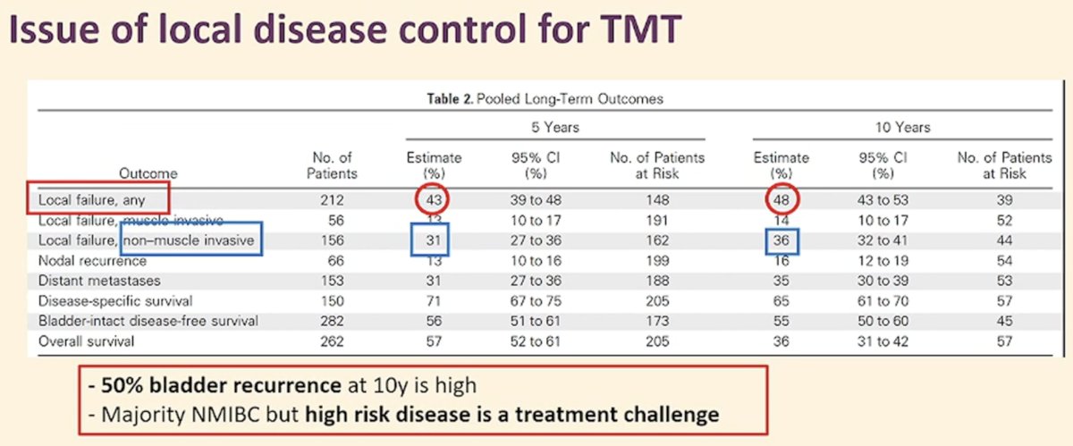 Another important consideration in the follow-up of TMT patients is that there is up to a 50% recurrence rate at 10 years. While the majority of these recurrences are non-invasive in nature, the treatment of recurrent/residual high-risk disease remains challenging.