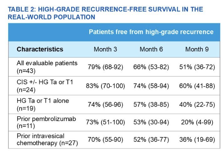 At a median follow-up of 7.3 months, 84% (16/19) of responders still had complete responses. The Kaplan-Meier estimate of duration of response at 6 and 9 months was 100% and 75%, respectively. Of the patients with papillary only disease, 68% (13/19) were recurrence free at 3 months, with 77% (10/13) remaining recurrence free at a median follow-up of 8.9 months 2