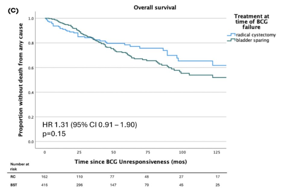 Recently, Taylor et al.6 assessed 578 patients, of which 28% underwent upfront radical cystectomy and 72% received bladder sparing therapy. Over a median 50 months follow-up, there were no statistically significant differences in metastasis-free survival, cancer-specific survival, or overall survival between treatment groups 2
