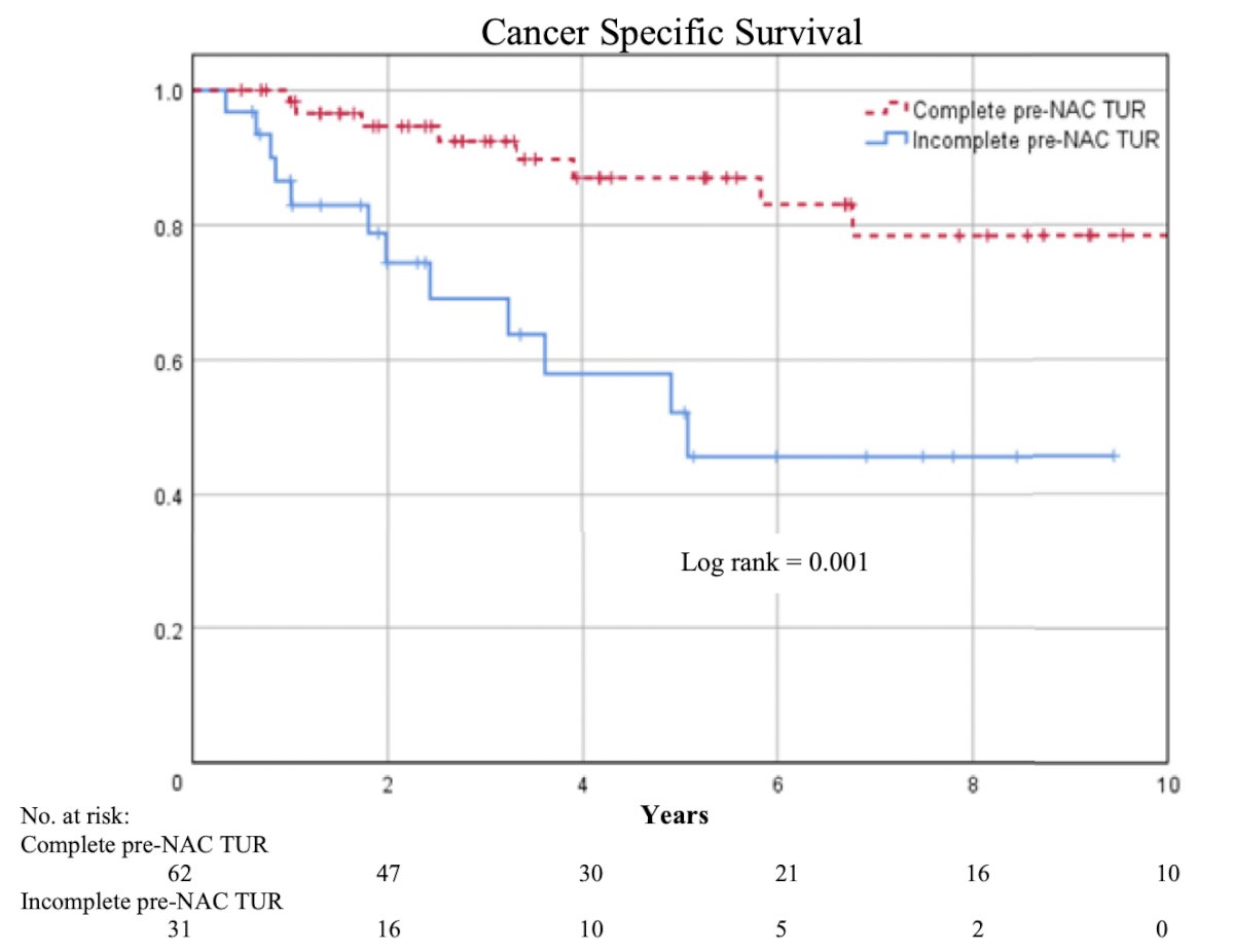 In a study from Columbia University assessing the association of completeness of TURBT prior to neoadjuvant chemotherapy (n = 93, 67% underwent complete TURBT) with response and survival outcomes,2 patients with complete TURBT were more likely to defer radical cystectomy and pursue active surveillance/delayed intervention (61% versus 32%).&nbsp;Moreover, patients with complete TURBT had higher 5-year overall (77% versus 46%, p = 0.003) and cancer-specific (85% versus 50%, p = 0.001) survival