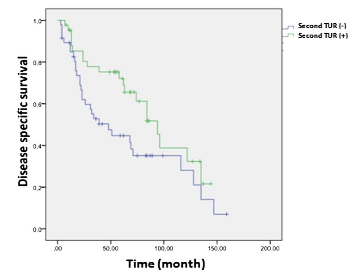 With regards to maximal TURBT prior to trimodality therapy, Dr. Liedberg notes that Suer et al.3 assessed the data of 90 patients (stage T2-4, N0-1, M0 urothelial cancer) who were treated with trimodality therapy. Of these, 43 patients had a second TURBT before starting chemoradiation (group 1), and 47 patients (group 2) were treated with chemoradiation without having a second TURBT.&nbsp;They found that the 5-year disease specific survival rate was better in group 1 compared to group 2 (68 versus 41 %) (p = 0.046)