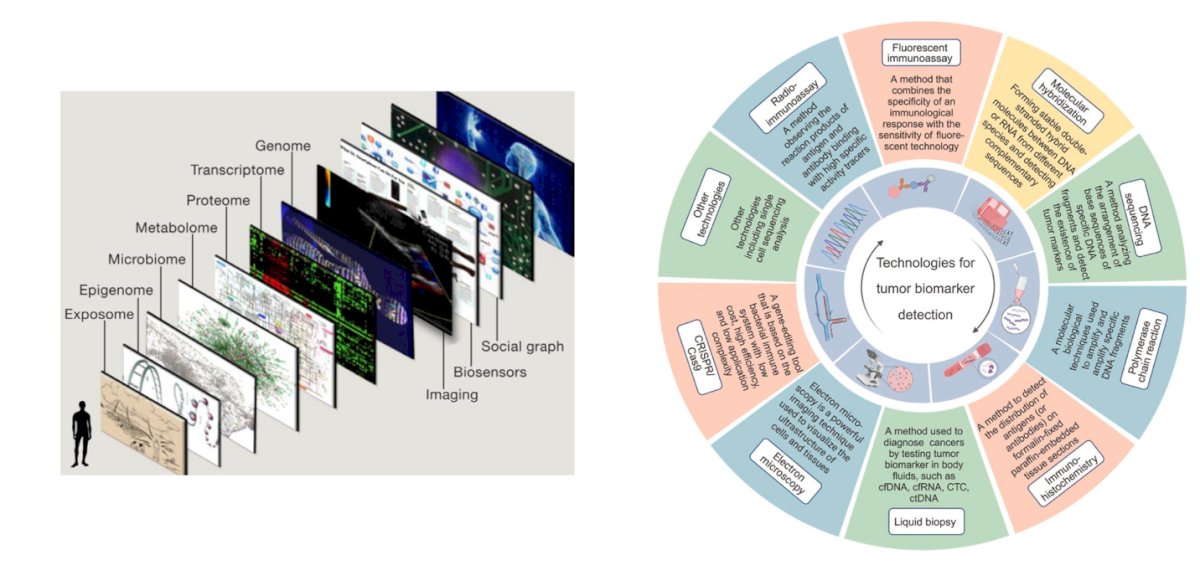 Novel technologies have significantly advanced the identification of biomarkers. Genomics, transcriptomics, proteomics, and other "omics" approaches are playing a crucial role in discovering and characterizing novel biomarkers. Various cutting-edge technologies, including next-generation sequencing (NGS), artificial intelligence (AI), and specialized analytical techniques, are now available to assess different biological analytes, further refining biomarker discovery and application.