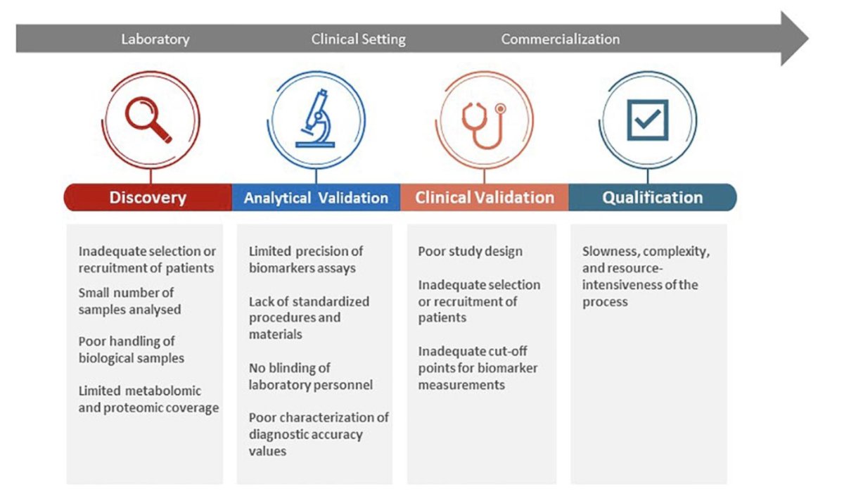 The benchmark process for developing a tumor biomarker progresses through several key stages: discovery, analytical validation, clinical validation, and qualification. These stages occur in different settings, starting in the laboratory, followed by clinical application, and ultimately leading to commercialization, as illustrated below. There are different hurdles along the way to discover and validate these biomarkers.