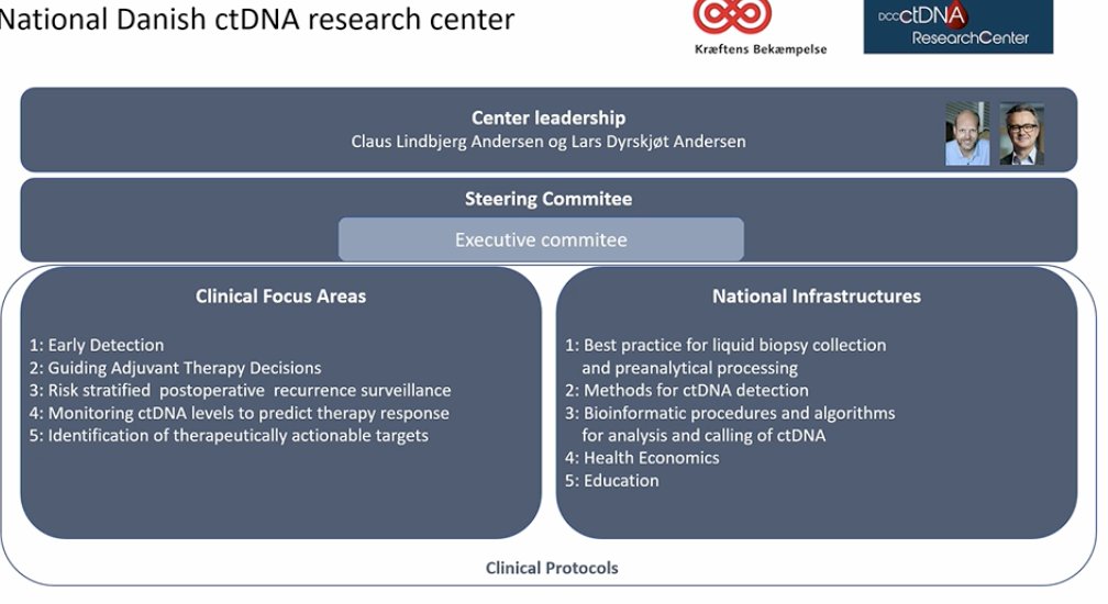 Dr. Dyrskjøt highlighted the National Danish ctDNA Research Center (DCCC). This serves as a model for accelerating the clinical implementation of ctDNA worldwide. They have different clinical focus areas including early detection, guiding adjuvant therapy decisions, monitoring ctDNA levels. The most important are of these infrastructures is that they are looking at different pipelines to standardize biomarker analysis and avoid people making the same mistakes repeatedly.
