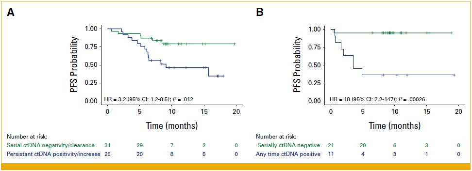 Circulating tumor DNA (ctDNA) may also play a role in RCC treatment monitoring. A multicenter retrospective analysis (n=92) using commercial ctDNA testing (Signatera) in metastatic RCC showed that serial ctDNA negativity or clearance correlated with improved progression-free survival (PFS) compared to patients who remained or became ctDNA positive during therapy, suggesting its potential as a biomarker for treatment response. (9) Tailoring our treatment approach is clearly needed.