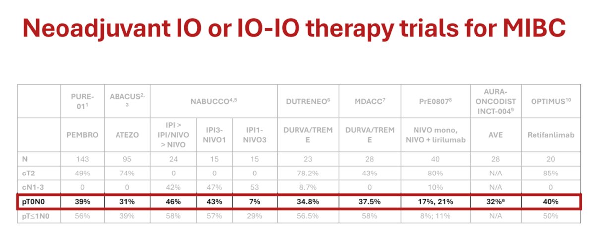 Dr. Spiess summarized neoadjuvant immunotherapy (IO) and IO + IO combinations for MIBC, highlighting that pathological complete response (pCR, pT0N0) is as high as 46%, as shown below. He posed the question: among these trials, is there an interim signal of clinical activity? He believes there is. However, when considering whether these results are sufficient to envision a bladder-sparing opportunity, his conclusion was that it is not yet feasible—at least in unselected patients