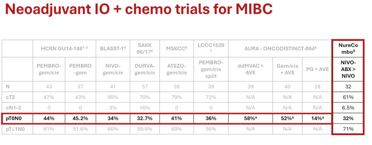 Moreover, when comparing neoadjuvant IO + chemotherapy trials for MIBC, there does not appear to be an interim signal of additive or synergistic effect, at least with cisplatin-based chemotherapy, as pCR rates remain similar across these trials, as shown below.