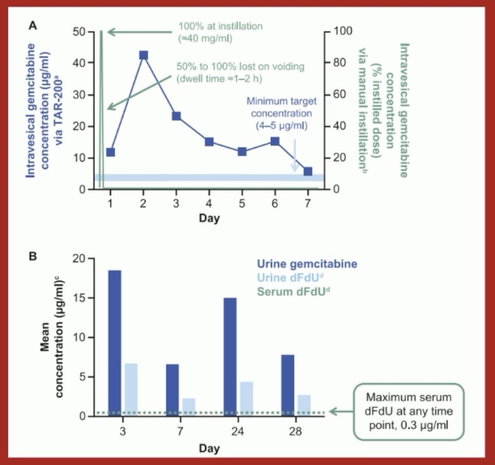 The TAR-200 device was instilled with gemcitabine (225 mg) and, as seen in the image below, led to a sustained release of gemcitabine intravesically over 7 days (blue curve), compared to intravesical gemcitabine instillations which were associated with a short-lived peak (green curve). Importantly, there were no detectable plasma levels of gemcitabine.