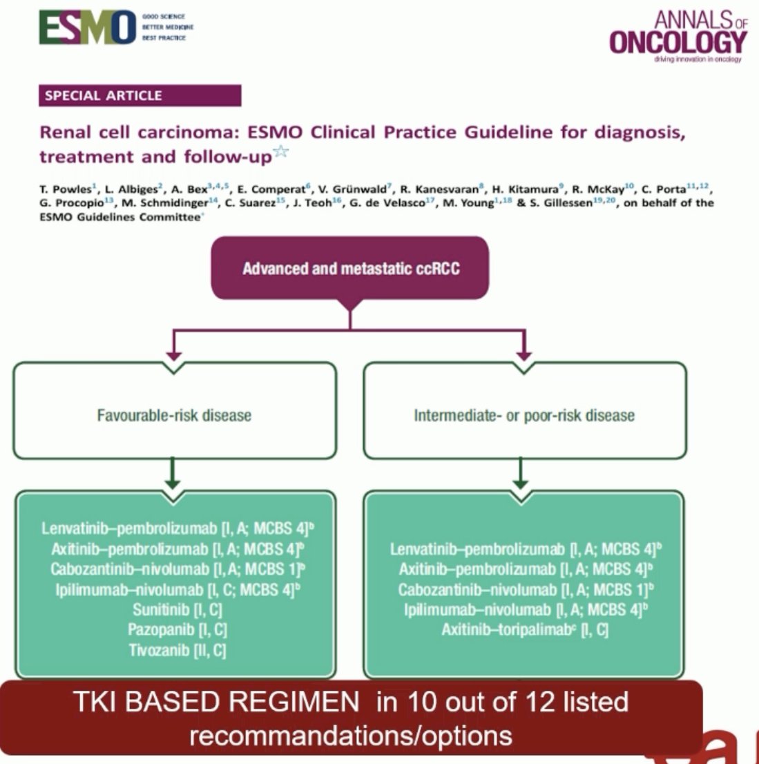 She began by emphasizing that there is rarely a role for single agent TKI therapy. As shown in the ESMO guidelines below, single agent TKIs (sunitinib, pazopanib, tivozanib) can be considered in select favorable risk patients only. All patients with intermediate- or poor-risk disease should receive IO-IO (ipilimumab + nivolumab) or IO+TKI combinations.