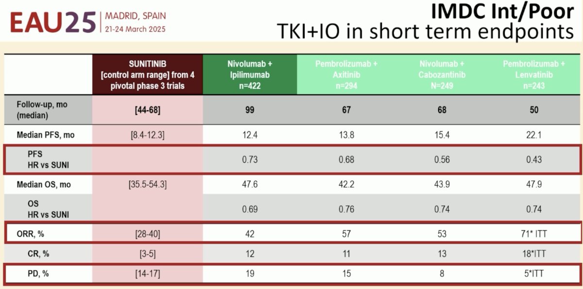Compared to sunitinib (TKI monotherapy), these IO-IO and IO-TKI combinations have demonstrated improved: