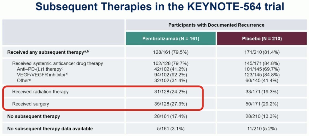 Even if the patient had received adjuvant pembrolizumab and then developed oligoprogression, Dr. Suarez argued that local therapy is still reasonable, as we see below in the subsequent therapy received by patients in the intervention arm of the KEYNOTE-564 trial.12&nbsp;