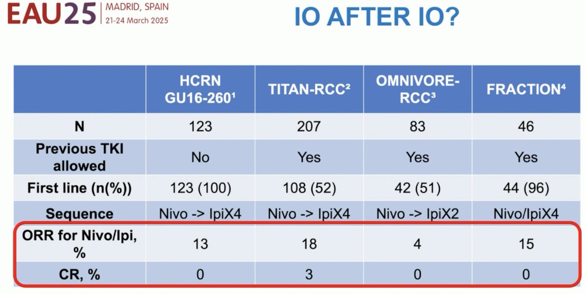 Should we treat patients progressing during adjuvant pembrolizumab or relapsing <3 months after finishing pembrolizumab with IO combinations? Based on the evidence from numerous trials summarized below, there is no role for single agent IO following progression with prior IO therapy: