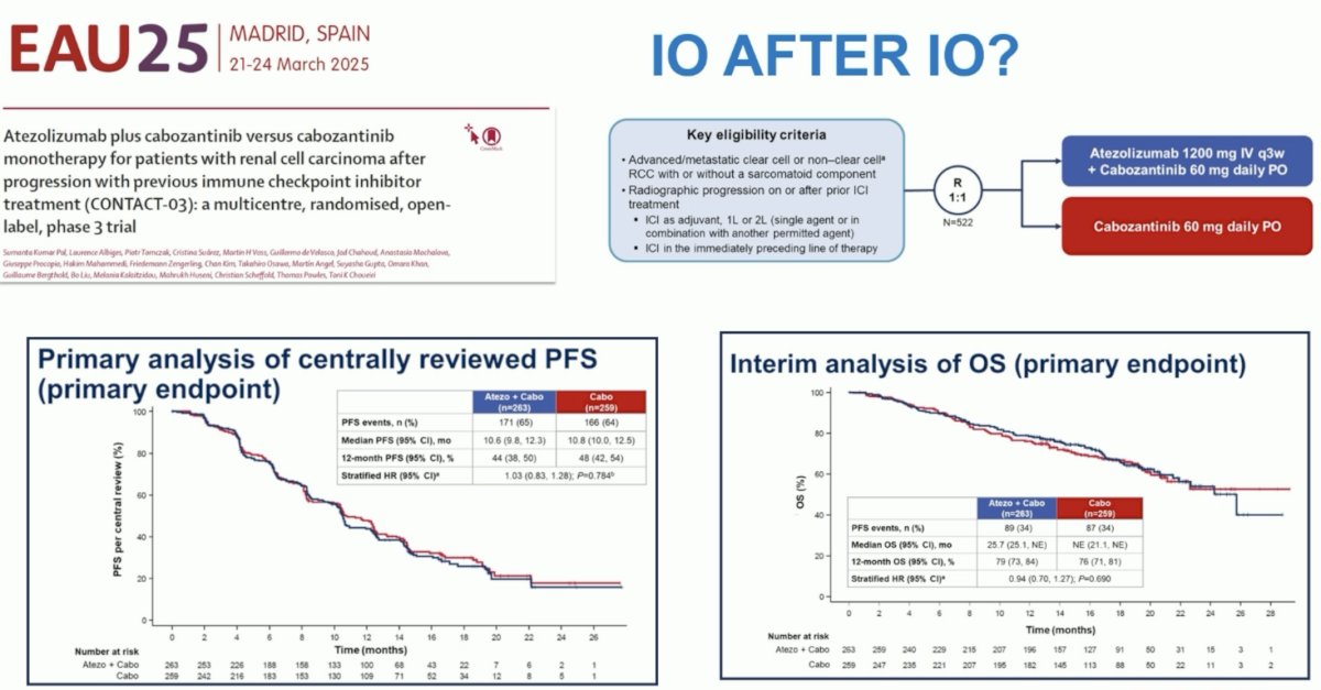 The CONTACT-03 trial randomized patients with radiographic progression during or after prior immune checkpoint inhibitor therapy (adjuvant, 1st or 2nd line) to cabozantinib +/- atezolizumab therapy and failed to demonstrate a PFS or OS benefit with the addition of atezolizumab to cabozantinib.13