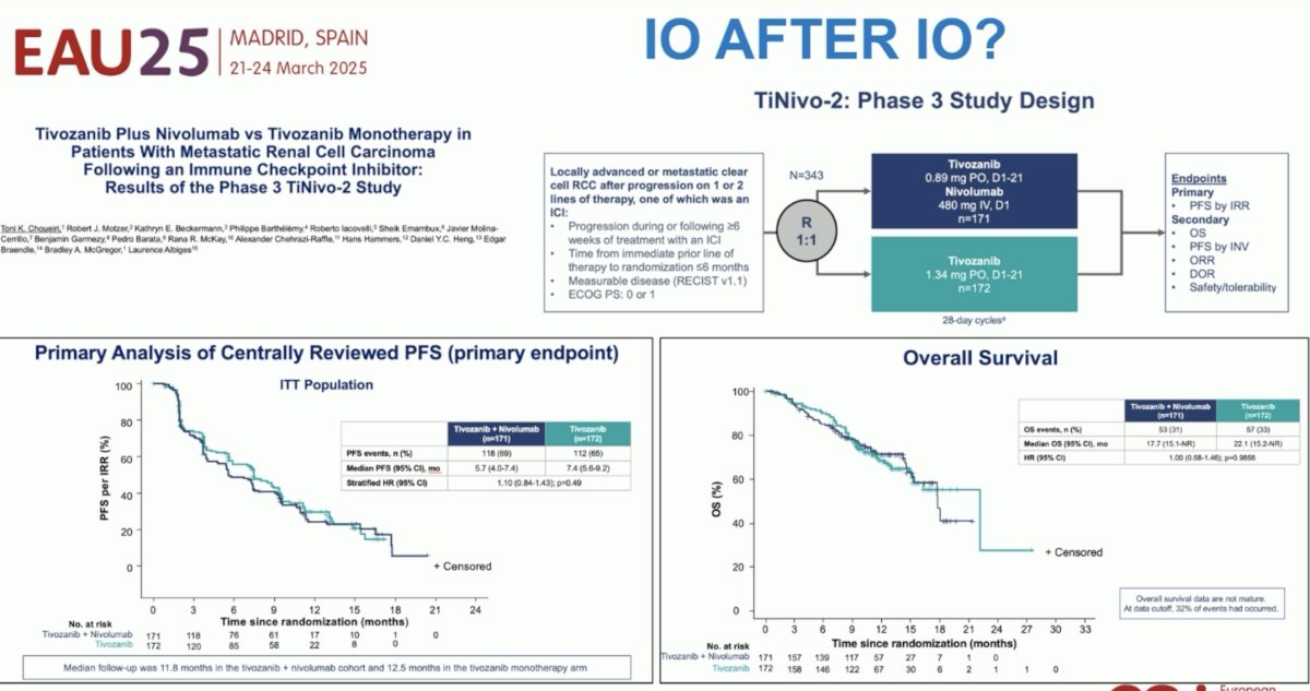 Similarly, the TiNivo-2 phase III trial failed to demonstrate the superiority of tivozanib + nivolumab combination, compared to tivozanib monotherapy, in locally advanced/metastatic clear cell RCC patients who progressed after 1 or 2 prior lines of therapy.