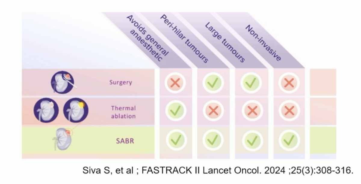 SBRT is an attractive option in this setting given that it is a non-invasive option that does not require general anesthesia and can be administered to large and peri-hilar tumors in the primary setting.