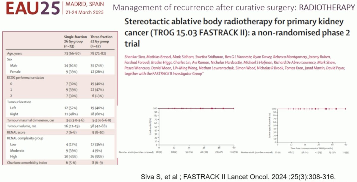 In the primary setting, the FASTRACK II phase II study evaluated SBRT (SABR) in 70 patients with a primary RCC who were medically inoperable, at high risk of complications from surgery, or declined surgery. The median tumor size was 4.6 cm. At a median follow-up of 43 months, the 1-year local control rate was 100%, and the adverse event profile was favorable
