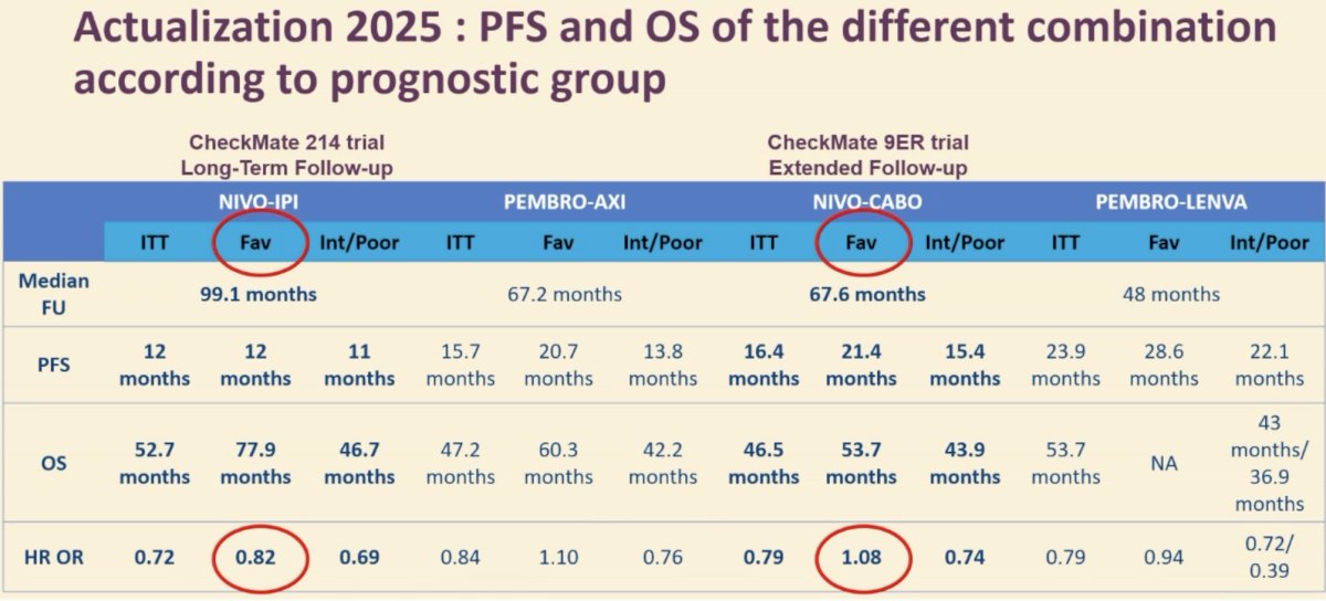Dr. Pignot argued that the inconsistency observed in the trials of 1st line therapy for mRCC suggests that that may not be the case. As seen below for the CheckMate 214 and CheckMate 9ER trials, there are inconsistent results within the favorable risk groups with regards to treatment benefits with novel IO–IO/IO–TKI combination therapies, compared to sunitinib