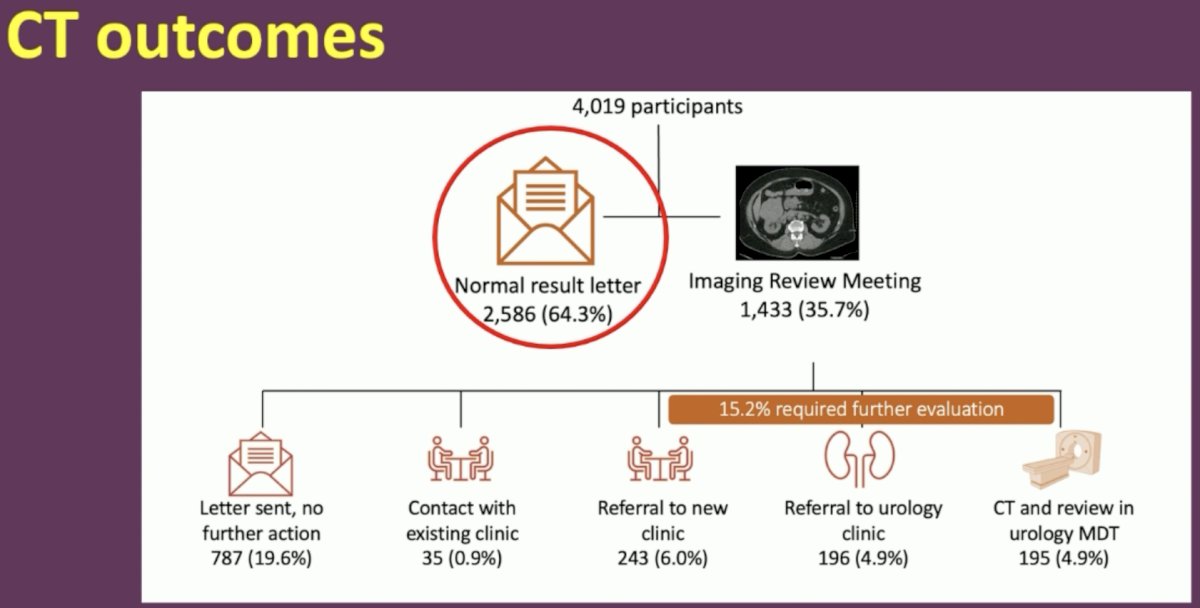 Of the 4,019 participants, 2,586 (64.3%) received a normal result letter, and the remaining 1,433 (35.7%) were subject to an imaging review meeting: