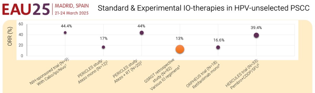 Early results from neoadjuvant trials indicate a potential for pathologic complete response (pCR) rates up to 61% with combination therapy involving EGFR inhibitors, PD-L1 inhibitors, and chemotherapy. Furthermore, ongoing research into therapeutic vaccines and T-cell therapies for HPV-positive cancers holds promise for future treatment strategies