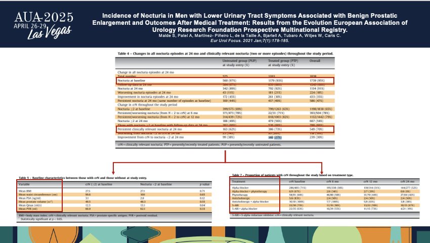 Those not on any medication actually ahd less nocturia than the treated group. Next, Dr. Truzzi asked, “When we’re managing male LUTS, is treating the prostate truly enough?”