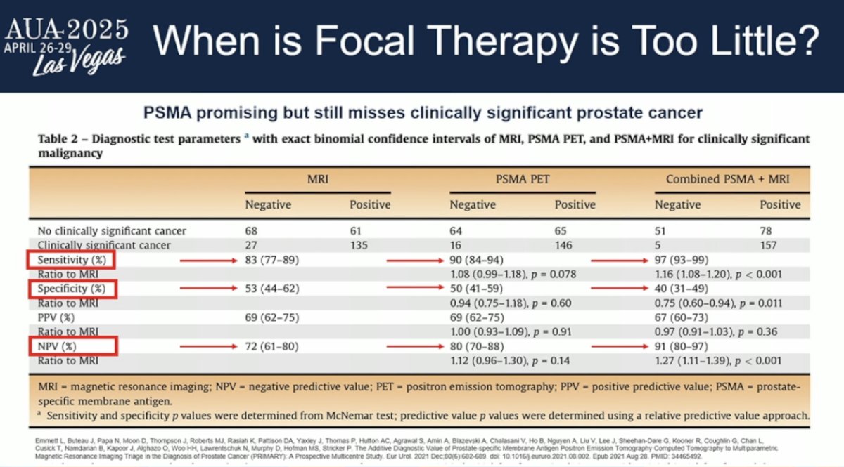While PSMA PET is promising, it still misses some cases of clinically significant prostate cancer and is not yet perfect for identifying all patients who would benefit from focal therapy. In studies, the sensitivity of PSMA PET for detecting CSPC was 90%; however, the specificity was only 50%.