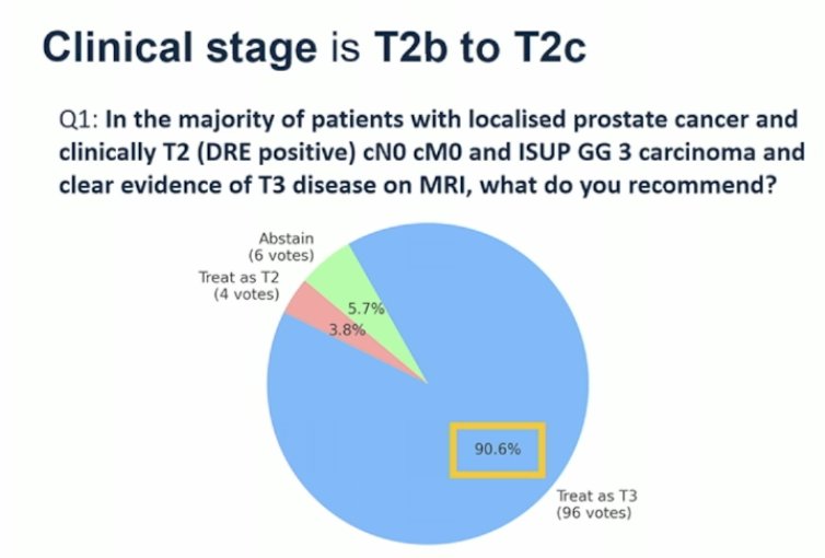 The panel of experts at the APCCC last year, recommend that if a patient has localized prostate cancer with clinical stage T2b–T2c based on DRE, no clinical evidence of nodal (cN0) or distant metastases (cM0), ISUP Grade Group 3 disease, and clear evidence of T3 disease on MRI, the patient should be treated as T3, as shown below. This reflects how MRI is now being used more often than DRE for clinical staging.
