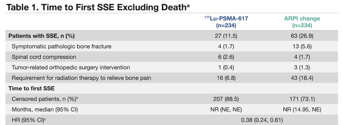 &nbsp;In total, 468 patients were randomized (234 in each arm). At the time of data cut-off, 57% of patients assigned to the androgen receptor pathway inhibitor change group had crossed over to receive 177Lu-PSMA-617. The median duration of follow-up was 24.11 months (IQR 7.36) in the 177Lu-PSMA-617 group and 24.13 months (IQR 7.13) in the androgen receptor pathway inhibitor change group. The median time to first symptomatic skeletal event was not estimable in both groups (HR 0.38; 95% CI 0.24–0.61):