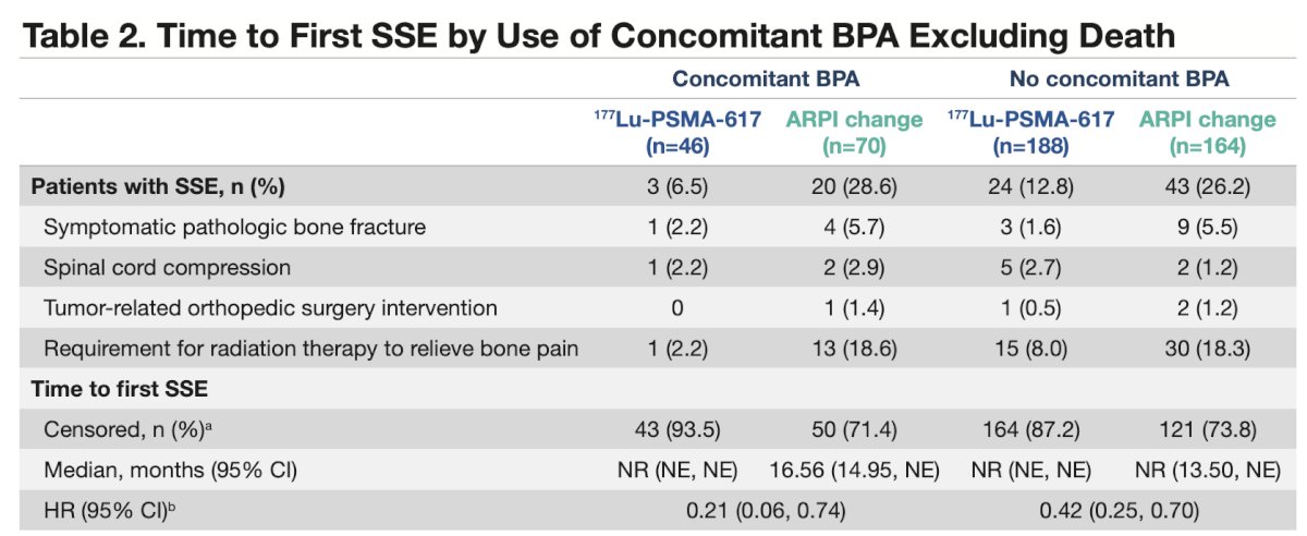  Similar results were seen in subgroups of patients who did and did not receive a concomitant bone protective agent: