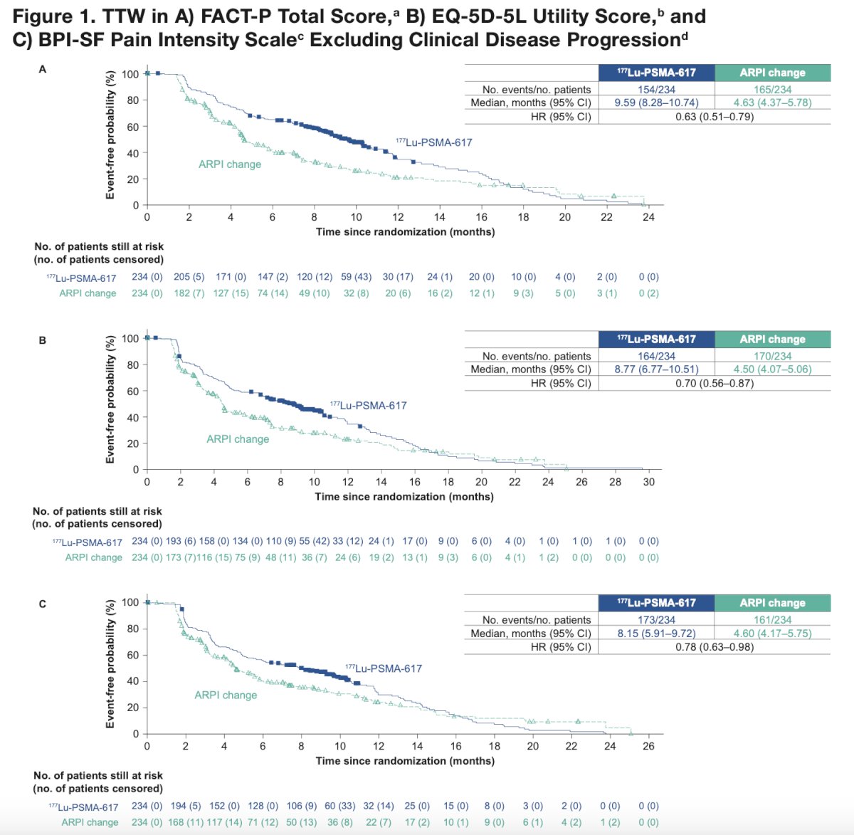 Median time to worsening in FACT-P total score was 9.6 versus 4.6 months (HR 0.63, 95% CI 0.51–0.79), in EQ-5D-5L utility score was 8.8 versus 4.5 months (HR 0.70, 95% CI 0.56–0.87), and in BPI-SF pain intensity was 8.2 versus 4.6 months (HR 0.78, 95% CI 0.63–0.98) in the 177Lu-PSMA-617 versus androgen receptor pathway inhibitor change groups, respectively: