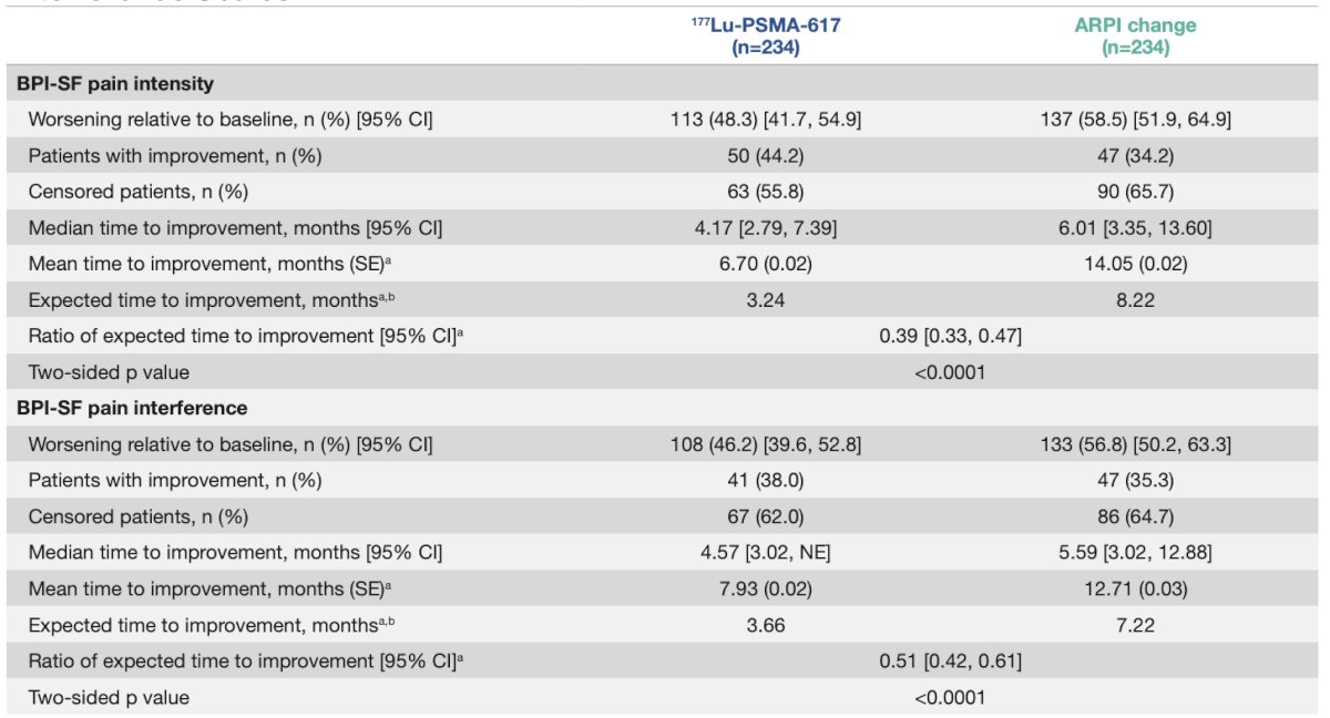 After initial worsening in BPI-SF pain intensity (excluding clinical progression or death), the median time to improvement was 4.2 versus 6.0 months in the 177Lu-PSMA-617 versus androgen receptor pathway inhibitor change groups, respectively. The median time to improvement after initial worsening in BPI-SF pain interference was 4.6 months in the 177Lu-PSMA-617 group and 5.6 months in the androgen receptor pathway inhibitor group: