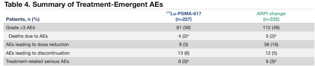 Lower incidences of grade =>3 treatment-emergent adverse events and serious adverse events were observed in the 177Lu-PSMA-617 group versus the androgen receptor pathway inhibitor change group, as previously published. The proportion of patients who experienced treatment emergent adverse events leading to treatment discontinuation was low and comparable between groups: