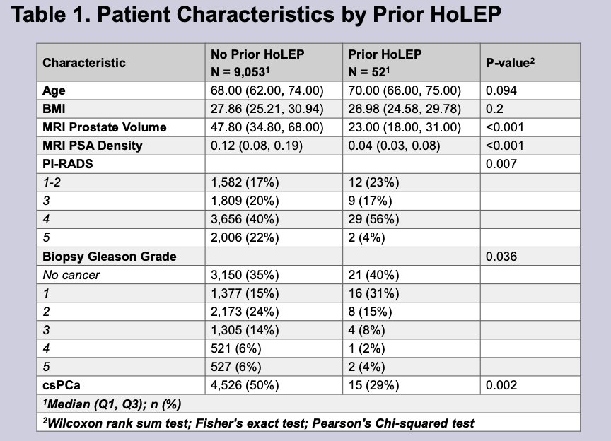 The study queried the Northwestern Electronic Data Warehouse to identify patients who underwent mpMRI followed by prostate biopsy. Data collected included demographics, mpMRI findings (specifically PI-RADS scores), and biopsy pathology (Gleason grade [GG]). Patients were stratified based on whether they had undergone prior HoLEP, and the primary outcome was detection of csPCa, defined as GG ≥2, on biopsy.
