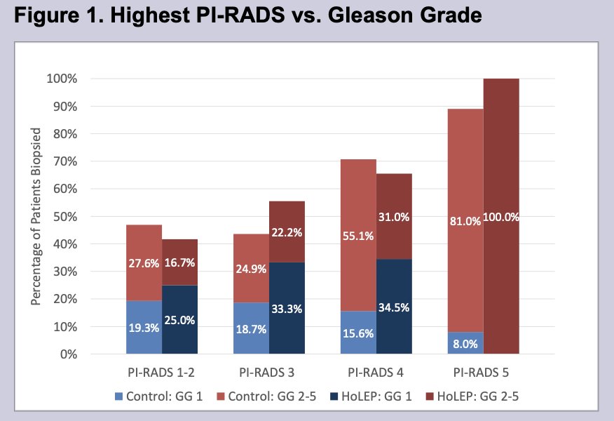 Logistic regression analysis was performed to evaluate the impact of prior HoLEP on csPCa detection, adjusting for clinical variables such as age, race, family history of prostate cancer, PSA density, and PI-RADS score.