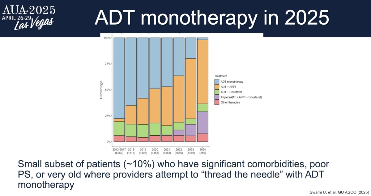 More recent data from the Flatiron US database presented at ASCO GU 2025 by Swami et al. demonstrates that the use of ADT monotherapy has significantly decreased in clinical practice, with only 24% of mHSPC patients being prescribed ADT monotherapy since 2023 and only 10% in 2024.12