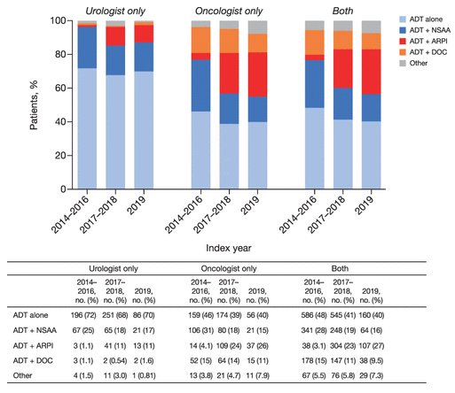 What are some of the reasons/factors that explain the continued use of ADT monotherapy? The most important variable appears to be the specialty of the prescribing physicians. In a real-world study of initial prescription patterns for mHSPC patients between 2014 and 2019, 90% of urologists prescribed ADT + a first-generation non-steroidal anti-androgen (NSAA) versus 64% of oncologists – both proportions alarmingly high.10