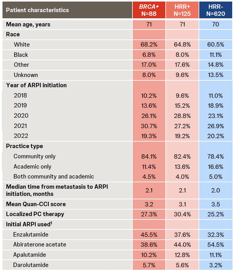 The mean age was similar across cohorts (71 years HRR+ and BRCA+, 70 years HRR-). Approximately two-thirds of patients in each cohort were White. Most patients were treated in community-based oncology practices. Across all cohorts, enzalutamide and abiraterone acetate were the most frequently used ARPIs. Overall, 5.5% of patients received ≥2 HRR tests.