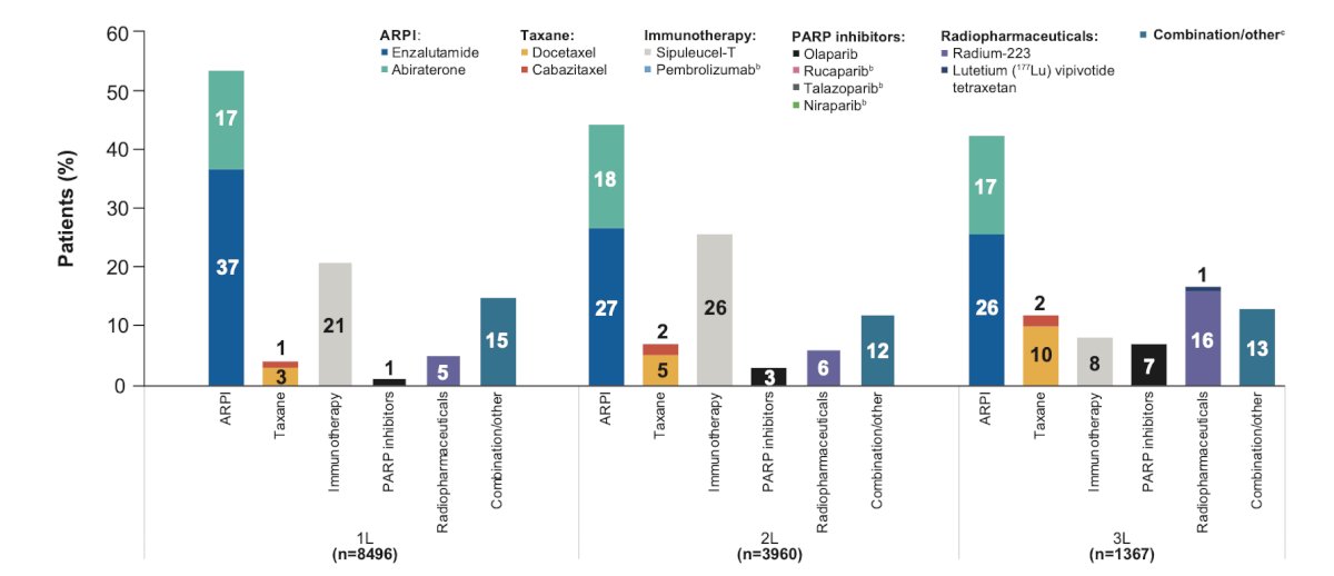 The median follow-up duration was 395 days (IQR 165-769 days). Overall, 8,496 (70%) patients initiated a first line therapy on or after mCRPC diagnosis, and at all lines of treatment, the androgen receptor pathway inhibitor was the dominant treatment choice, accounting for over 40% of the treatments used in the first line, second line, and third line of therapy. Of the androgen receptor pathway inhibitors used, enzalutamide was the most common, accounting for 37% of first line, 27% of second line, and 26% of third line treatment