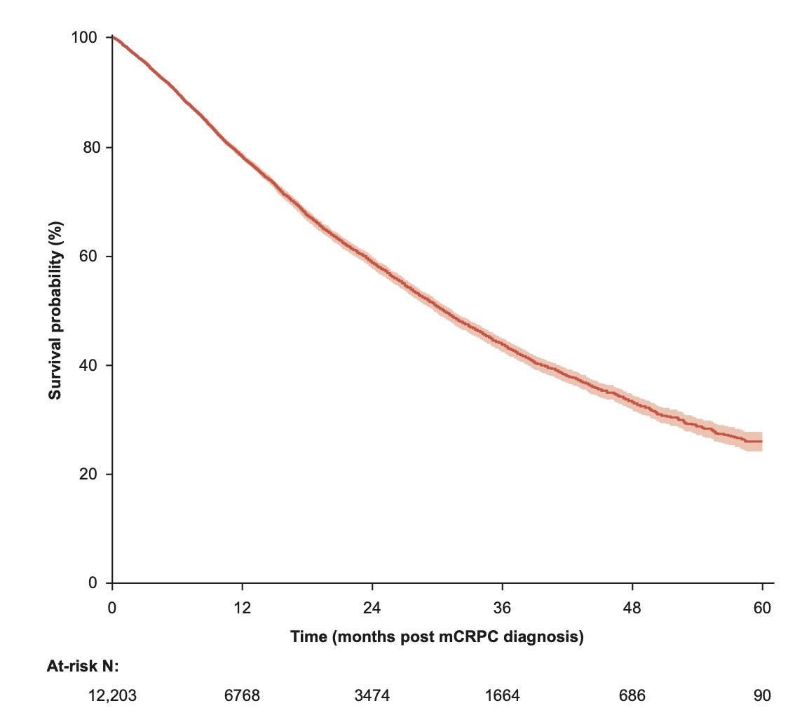 The most common sequences were first line androgen receptor pathway inhibitor followed by second line sipuleucel-T, and first line sipuleucel-T followed by second line androgen receptor pathway inhibitor. In the time to event analysis, among patients still alive, 74%, 80%, 83%, 84%, and 85% had initiated first line therapy by 12, 24, 36, 48, and 60 months, respectively. The median time to treatment initiation from mCRPC diagnosis to first line initiation was 2.4 months (95% CI 2.3-2.5 months). The median overall survival from time of mCRPC diagnosis was 30.5 months (95% CI 29.7-31.4 months), and the 5-year overall survival rate was 25.9% (95% CI 24.1-27.7%):
