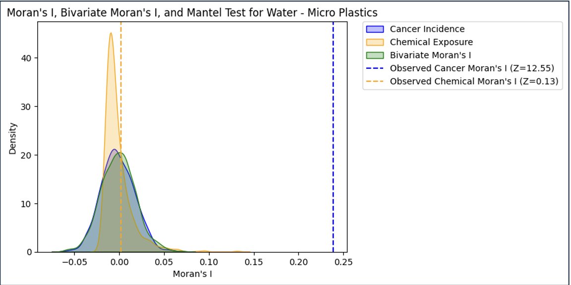 These data from water microplastics support the idea of a potential linkage between incidence and environmental exposure. This statistical process was repeated for air microplastics, which had similar results.